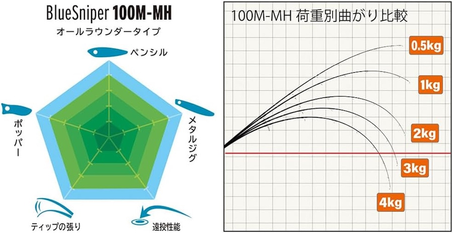 中級者向け】コスパ最強のおすすめショアジギングロッド5選！バランスの良いミドルクラスロッド | フィッシュリウム